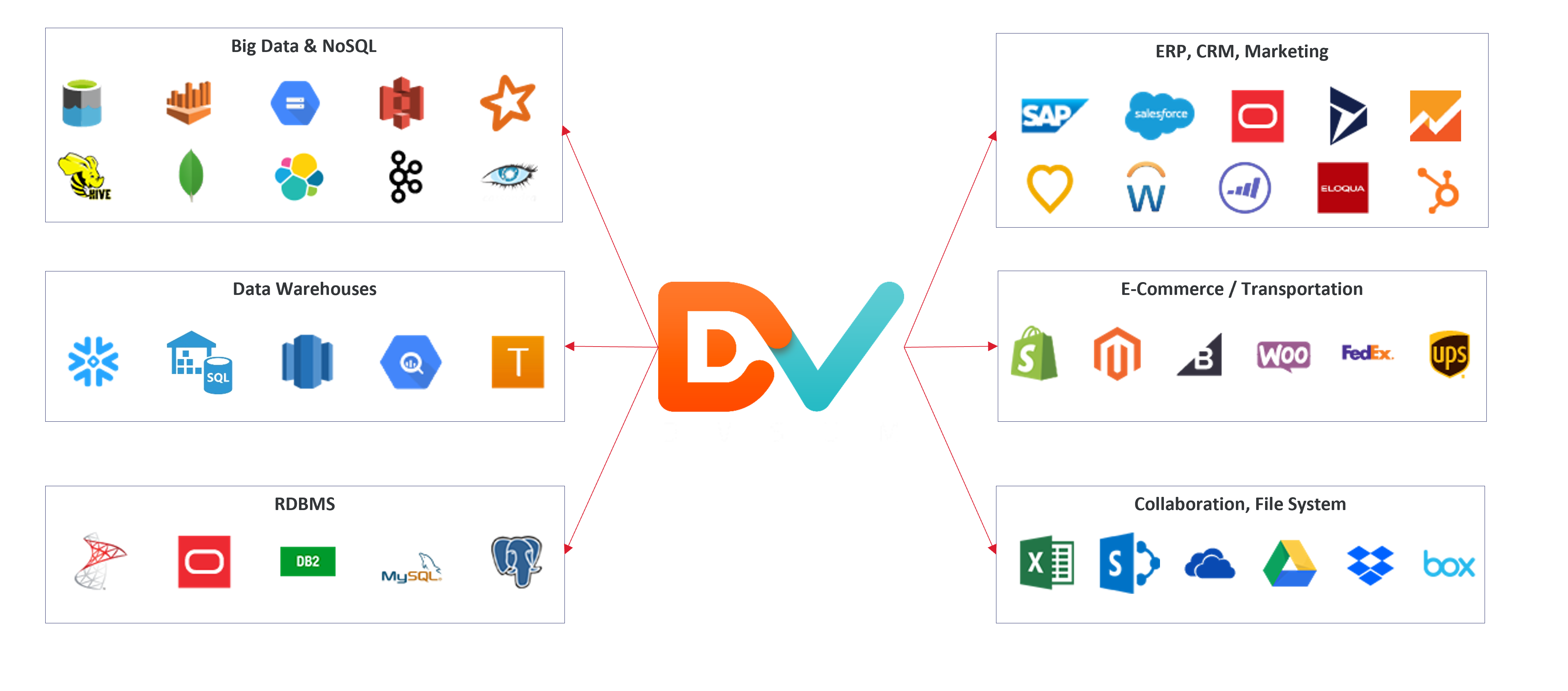 dvsum-product-connectors.png